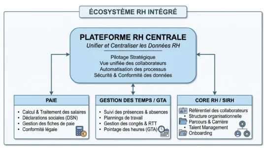 Schéma de centralisation de la paie, de la gestion des temps et du SIRH