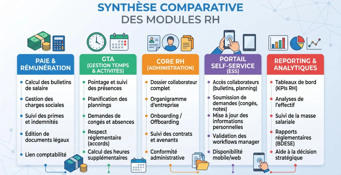 Comparaison des briques paie, GTA et Core RH d'un SIRH