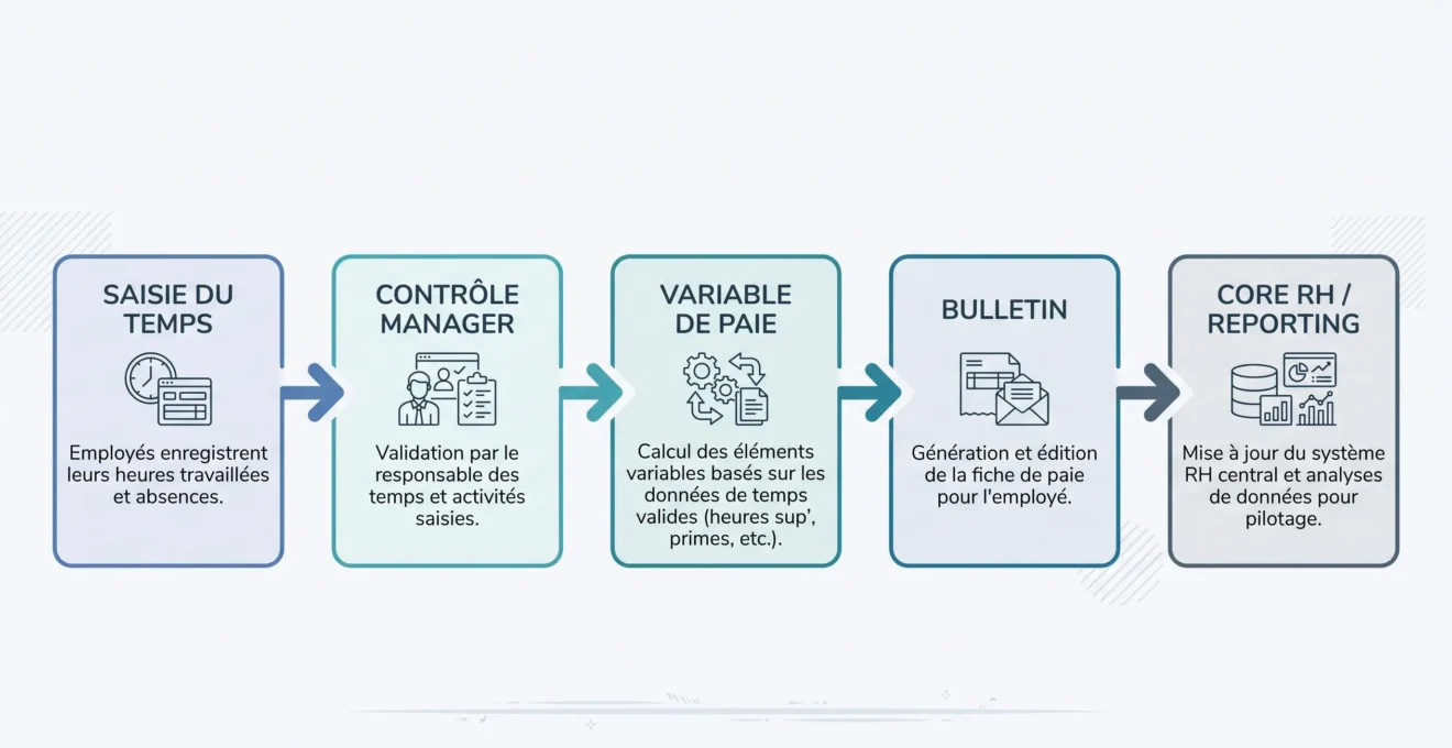 Flux d'une donnée de temps vers la paie, le Core RH et le reporting